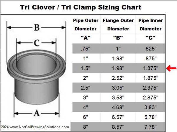 Hardware - Tri Clover, Tri Clamp Custom Solutions - 1.5 Inch - NorCal Brewing Solutions