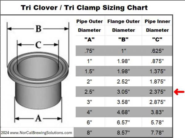 Hardware - Tri Clover, Tri Clamp Custom Solutions - 2.5 Inch - NorCal Brewing Solutions