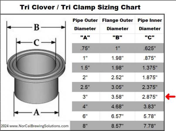 Hardware - Tri Clover, Tri Clamp Custom Solutions - 3 Inch - NorCal Brewing Solutions