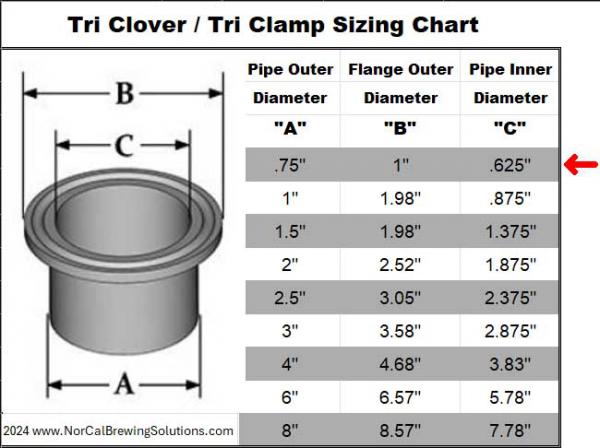 Hardware - Tri Clover, Tri Clamp Custom Solutions - .75 Inch - NorCal Brewing Solutions