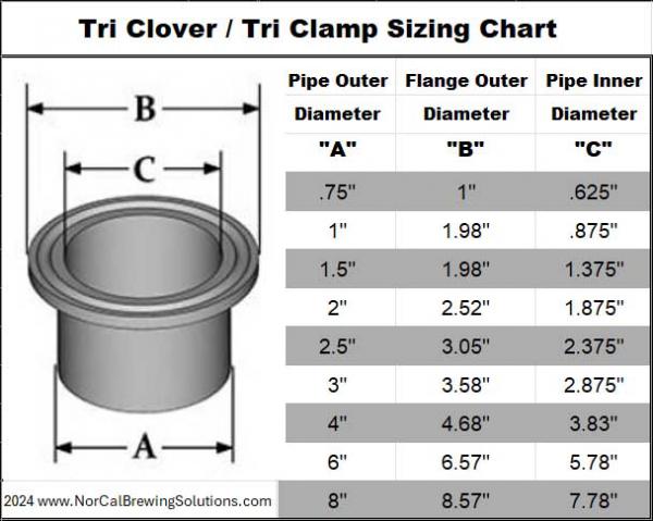 Hardware - Tri Clover, Tri Clamp Solutions, Specialty Parts by NorCal Brewing Solutions